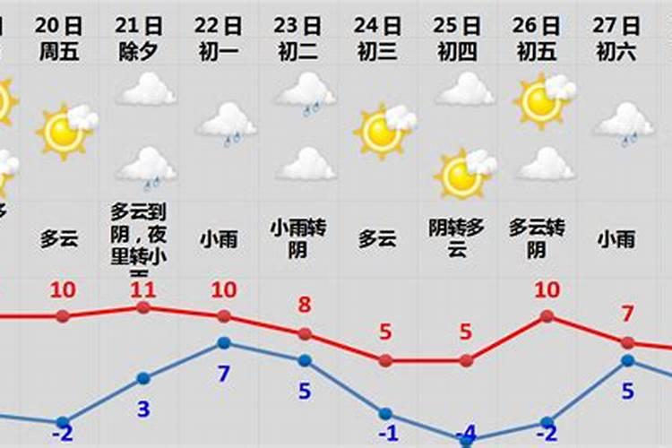 龙海春节期间天气预报