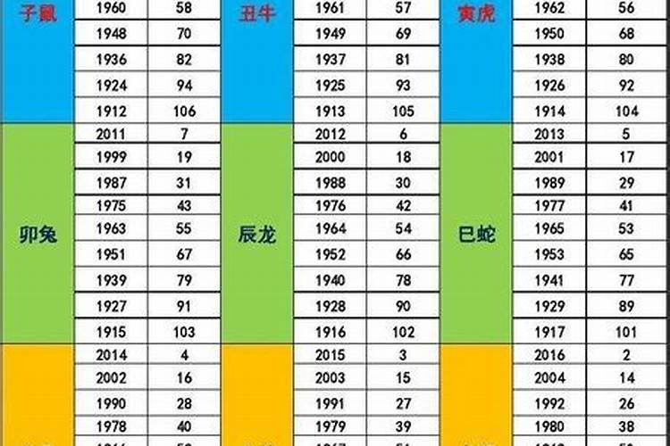 2021年生肖属相年份年龄(周岁)对照表